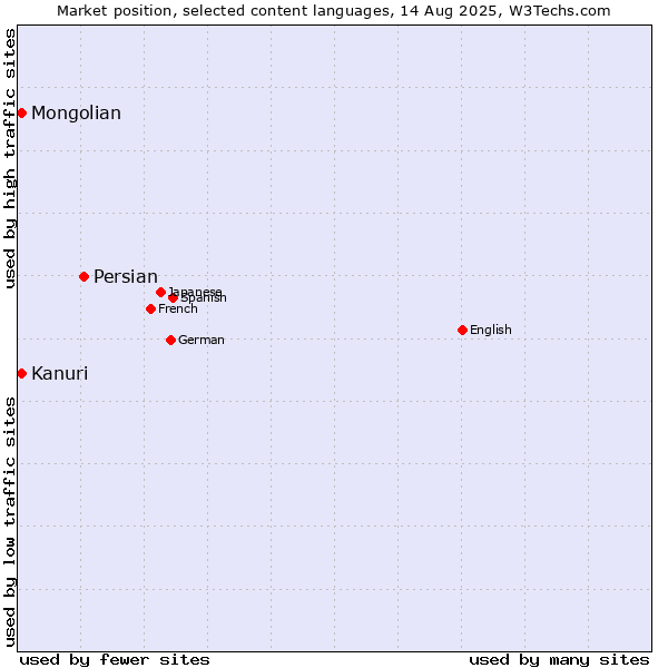 Market position of Persian vs. Mongolian vs. Kanuri