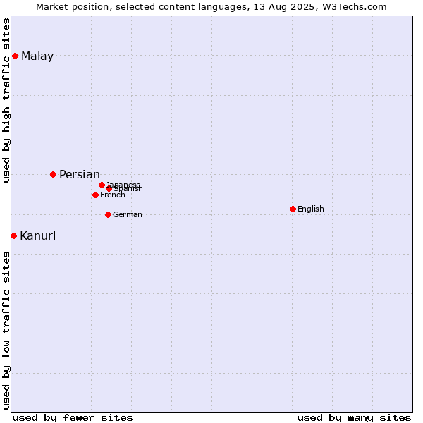 Market position of Persian vs. Malay vs. Kanuri