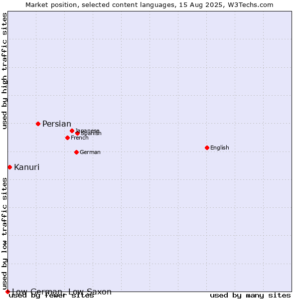 Market position of Persian vs. Kanuri vs. Low German, Low Saxon