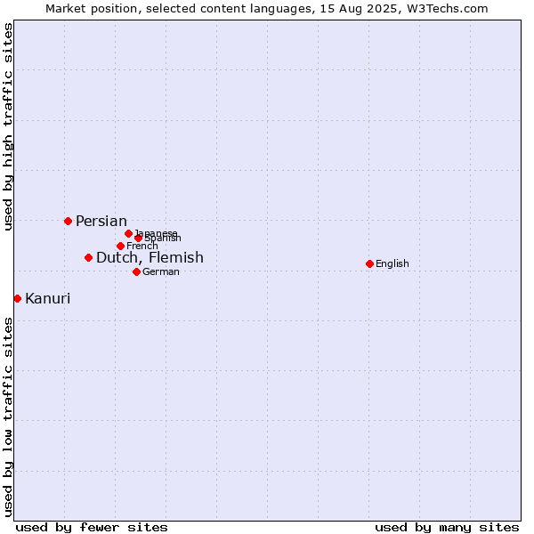 Market position of Dutch, Flemish vs. Persian vs. Kanuri