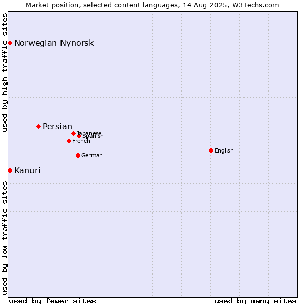 Market position of Persian vs. Kanuri vs. Norwegian Nynorsk