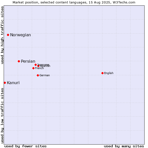 Market position of Persian vs. Norwegian vs. Kanuri