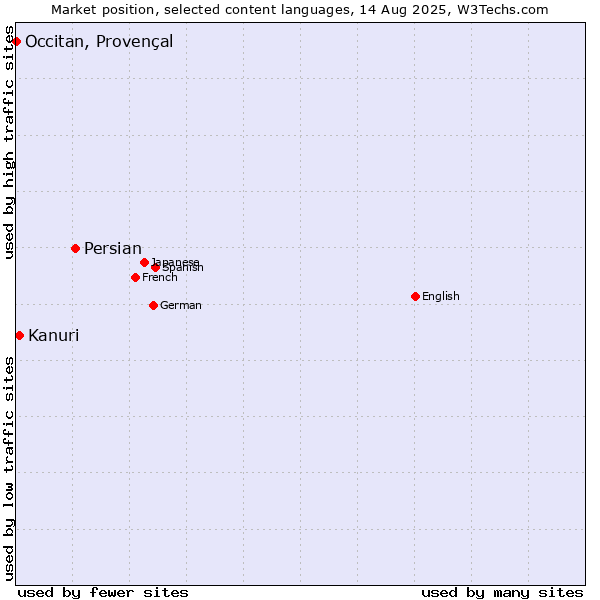 Market position of Persian vs. Kanuri vs. Occitan, Provençal