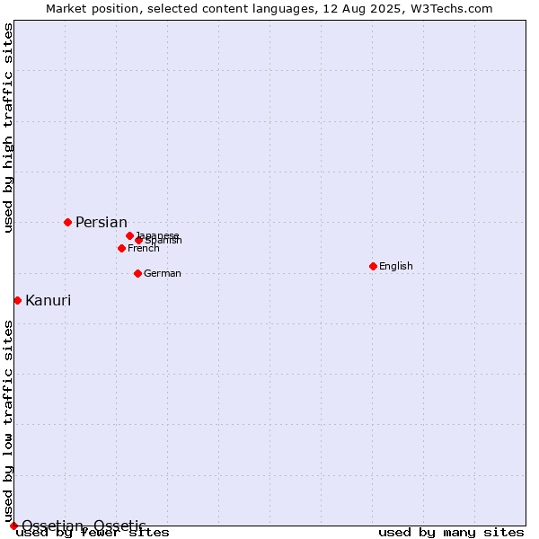 Market position of Persian vs. Kanuri vs. Ossetian, Ossetic