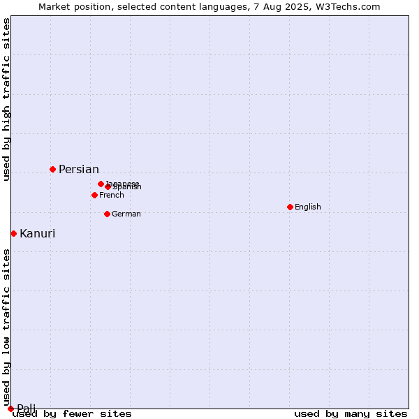 Market position of Persian vs. Kanuri vs. Pali