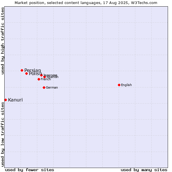 Market position of Polish vs. Persian vs. Kanuri