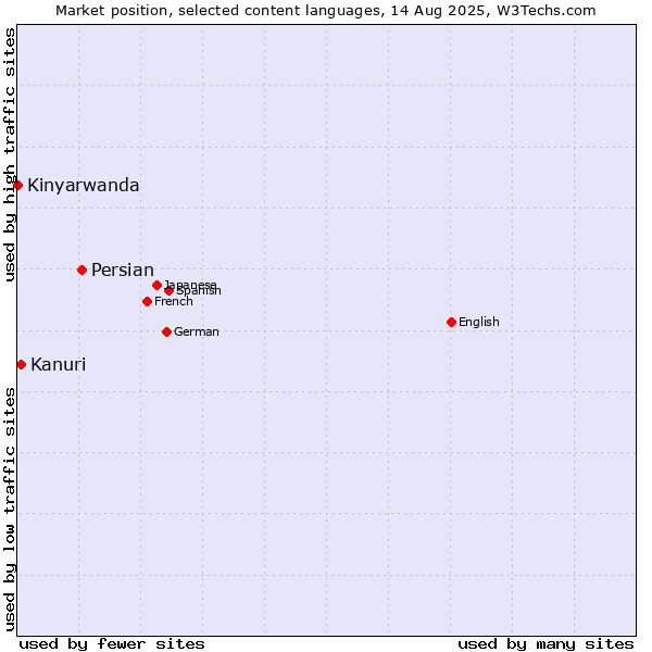 Market position of Persian vs. Kanuri vs. Kinyarwanda