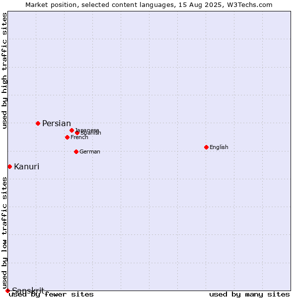 Market position of Persian vs. Kanuri vs. Sanskrit