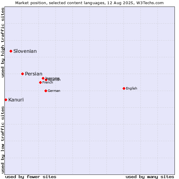 Market position of Persian vs. Slovenian vs. Kanuri