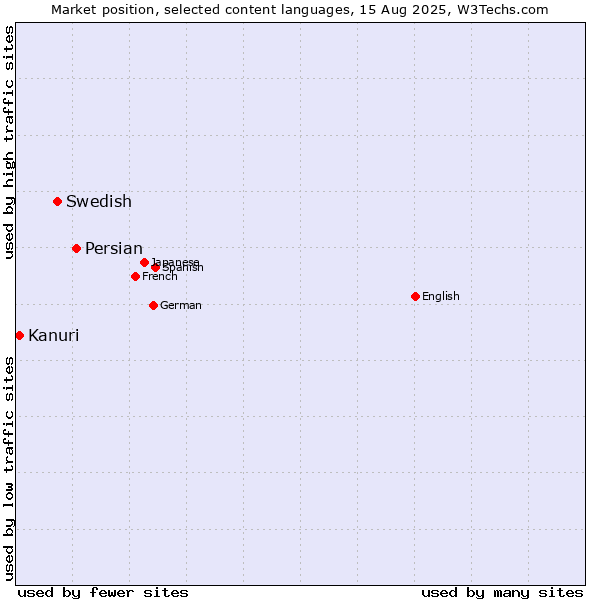 Market position of Persian vs. Swedish vs. Kanuri