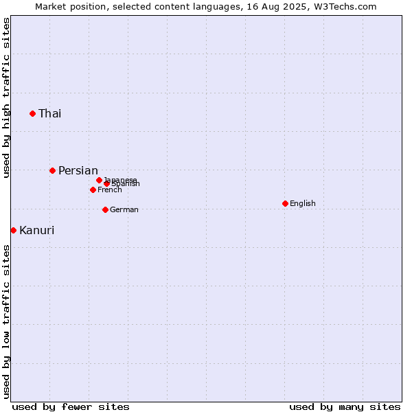 Market position of Persian vs. Thai vs. Kanuri