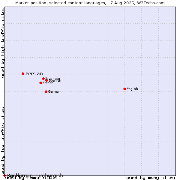 Market position of Persian vs. Limburgan, Limburgish vs. Karelian