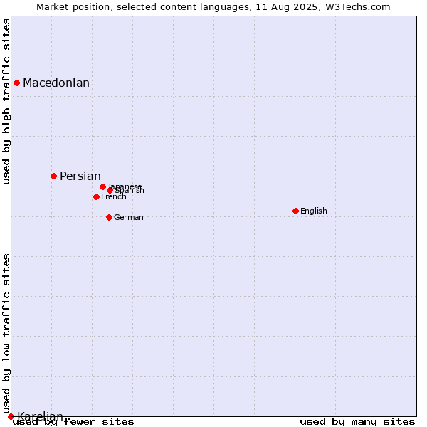 Market position of Persian vs. Macedonian vs. Karelian