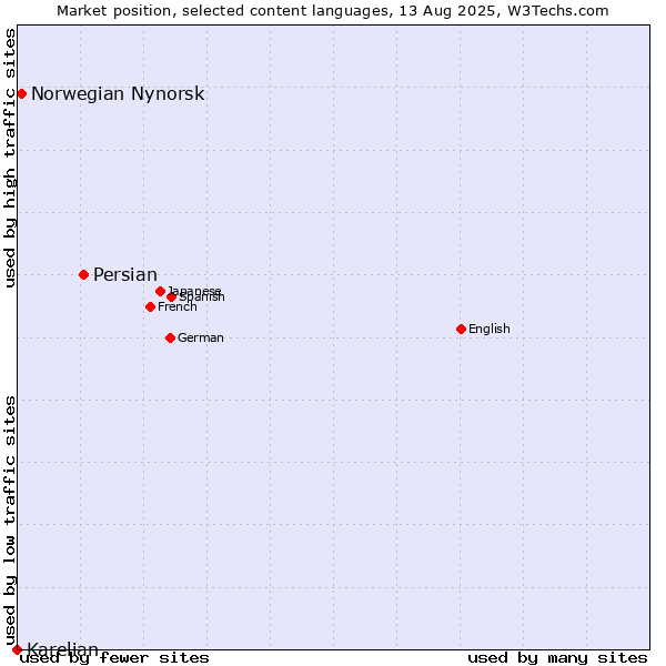 Market position of Persian vs. Norwegian Nynorsk vs. Karelian