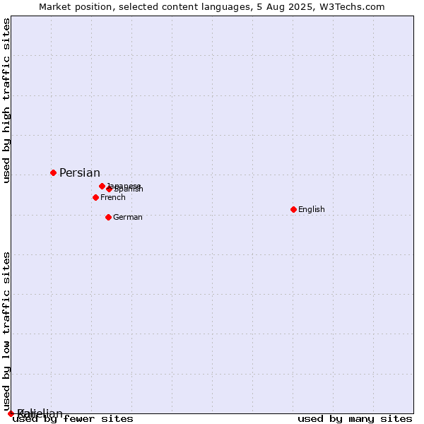 Market position of Persian vs. Pali vs. Karelian