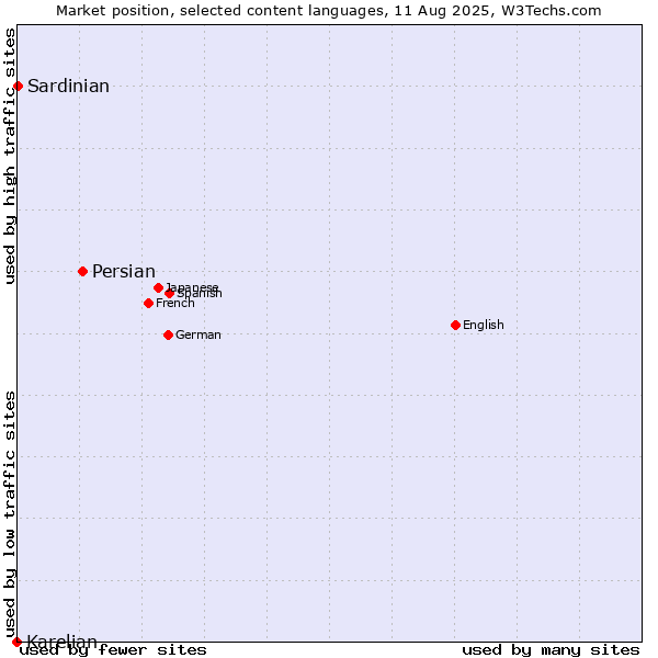 Market position of Persian vs. Sardinian vs. Karelian
