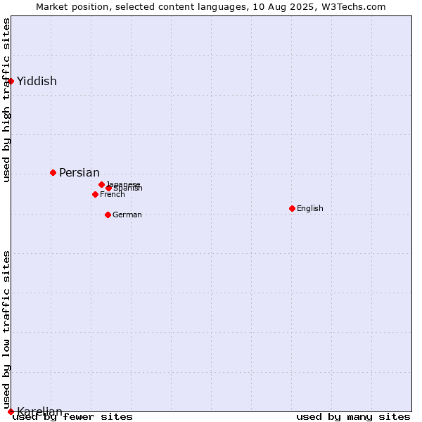 Market position of Persian vs. Yiddish vs. Karelian