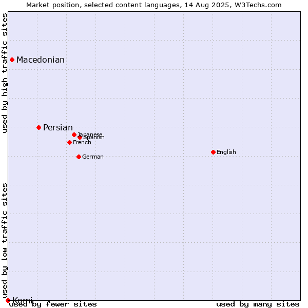 Market position of Persian vs. Macedonian vs. Komi