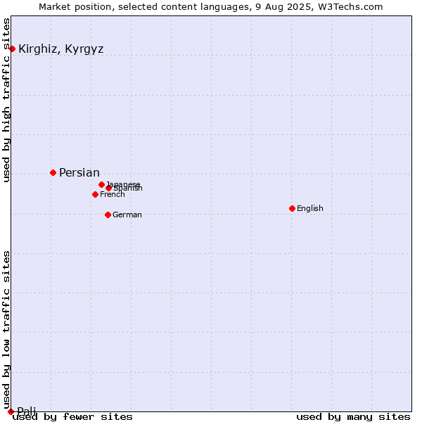 Market position of Persian vs. Kirghiz, Kyrgyz vs. Pali