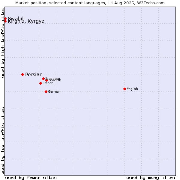 Market position of Persian vs. Swahili vs. Kirghiz, Kyrgyz