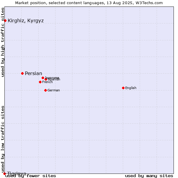 Market position of Persian vs. Kirghiz, Kyrgyz vs. Tigrinya