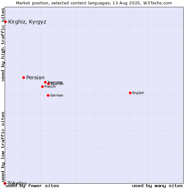 Market position of Persian vs. Kirghiz, Kyrgyz vs. Tokelau