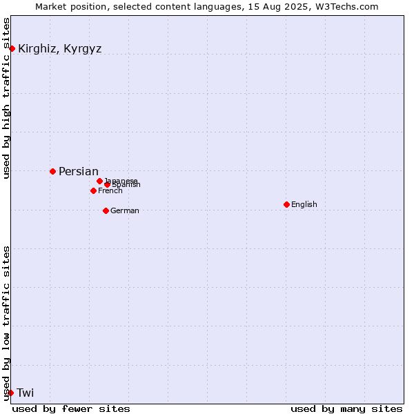Market position of Persian vs. Kirghiz, Kyrgyz vs. Twi