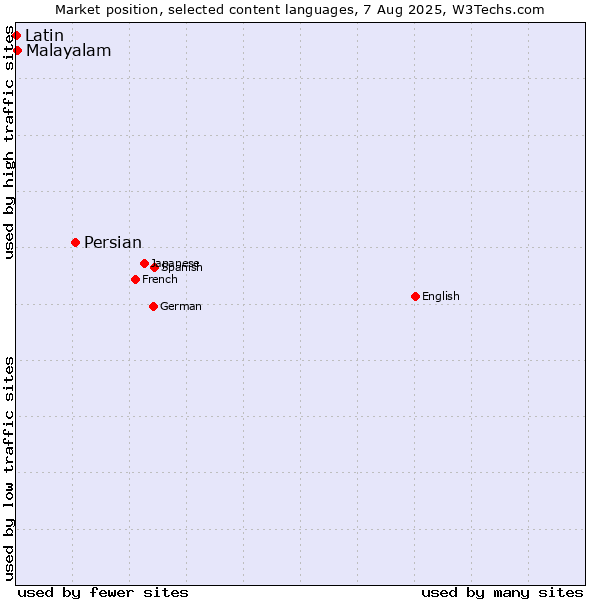 Market position of Persian vs. Malayalam vs. Latin