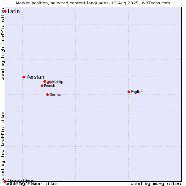 Market position of Persian vs. Latin vs. Neapolitan