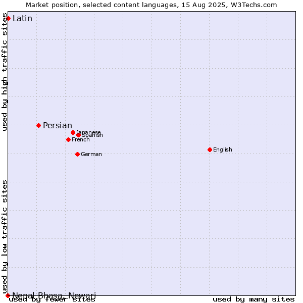 Market position of Persian vs. Latin vs. Nepal Bhasa, Newari