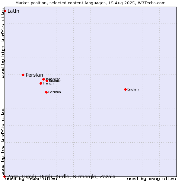 Market position of Persian vs. Latin vs. Zaza, Dimili, Dimli, Kirdki, Kirmanjki, Zazaki