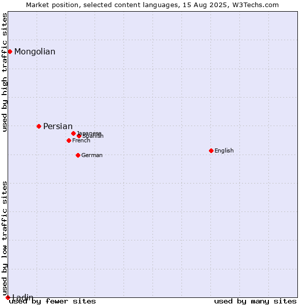 Market position of Persian vs. Mongolian vs. Ladin