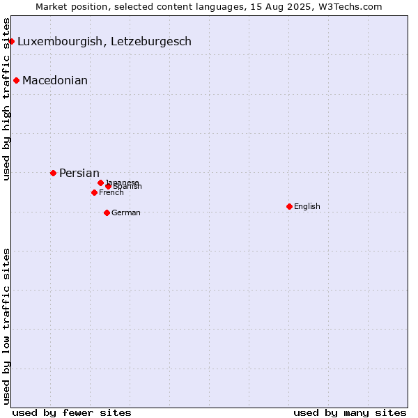 Market position of Persian vs. Macedonian vs. Luxembourgish, Letzeburgesch