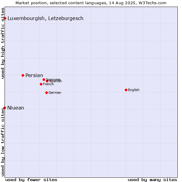 Market position of Persian vs. Luxembourgish, Letzeburgesch vs. Niuean