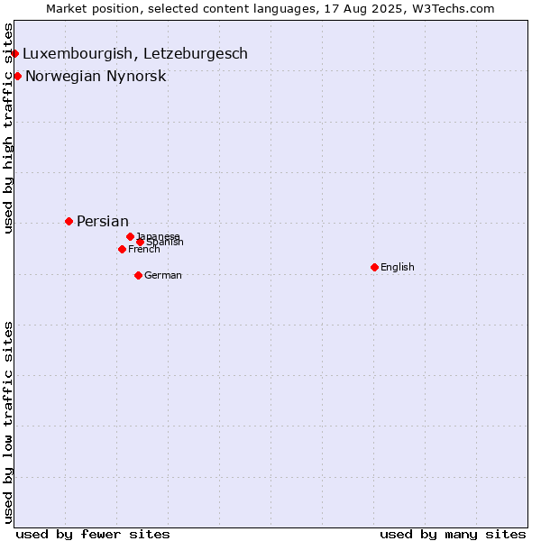 Market position of Persian vs. Norwegian Nynorsk vs. Luxembourgish, Letzeburgesch