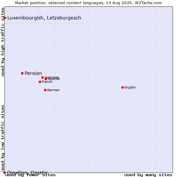 Market position of Persian vs. Luxembourgish, Letzeburgesch vs. Ossetian, Ossetic