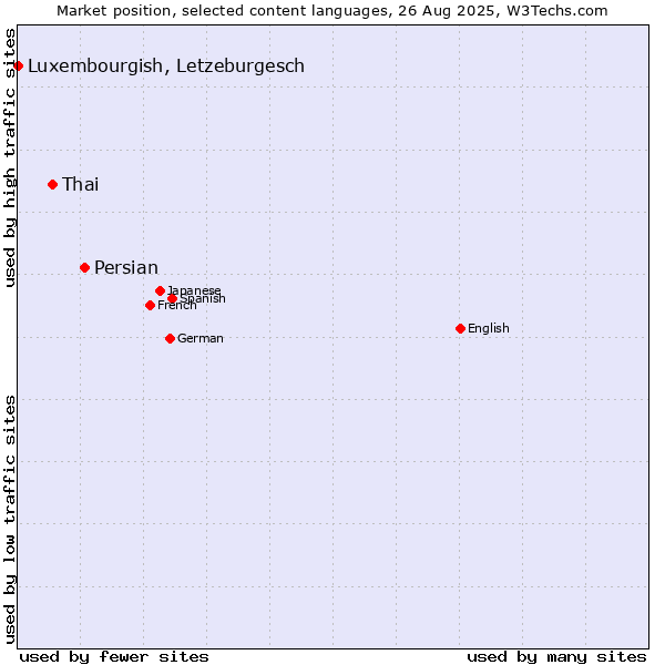 Market position of Persian vs. Thai vs. Luxembourgish, Letzeburgesch