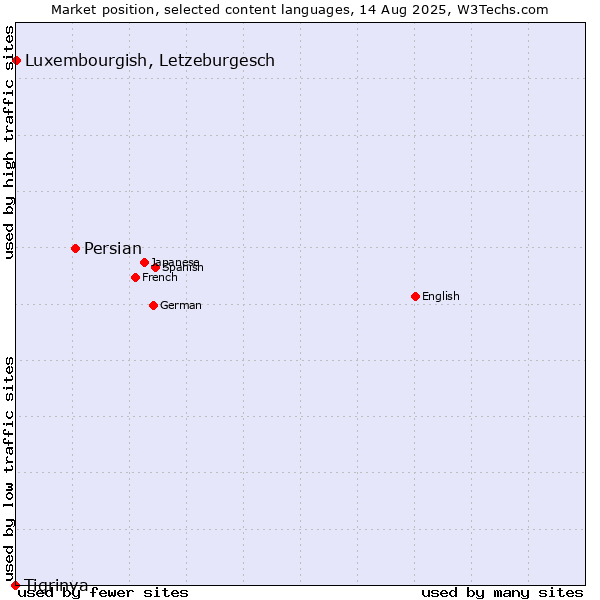 Market position of Persian vs. Luxembourgish, Letzeburgesch vs. Tigrinya