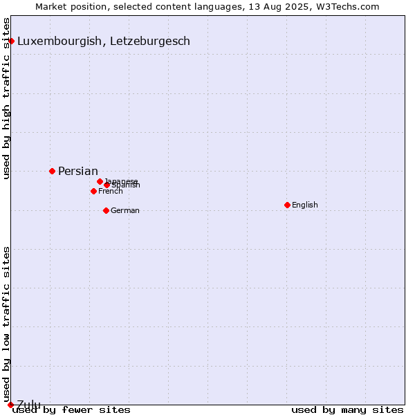 Market position of Persian vs. Luxembourgish, Letzeburgesch vs. Zulu