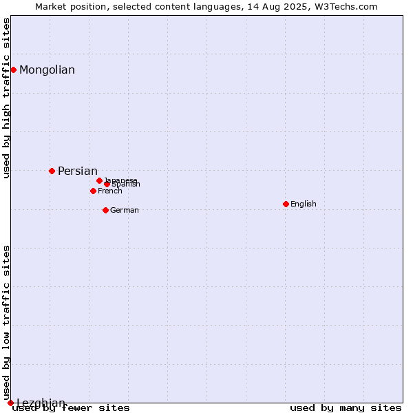 Market position of Persian vs. Mongolian vs. Lezghian