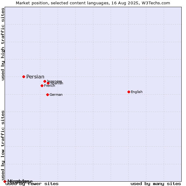 Market position of Persian vs. Lezghian vs. Mirandese