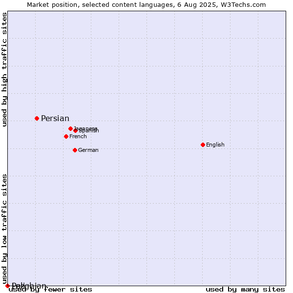 Market position of Persian vs. Lezghian vs. Pali