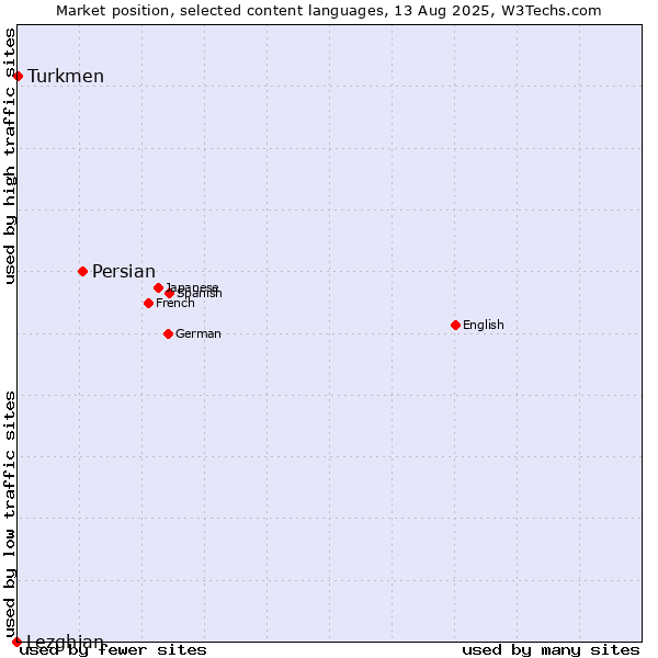Market position of Persian vs. Turkmen vs. Lezghian