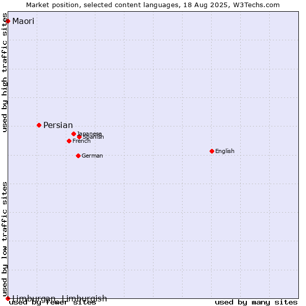 Market position of Persian vs. Maori vs. Limburgan, Limburgish