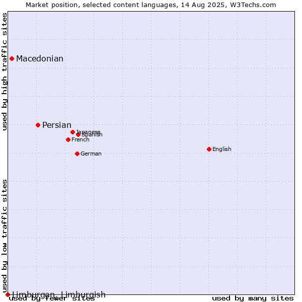 Market position of Persian vs. Macedonian vs. Limburgan, Limburgish