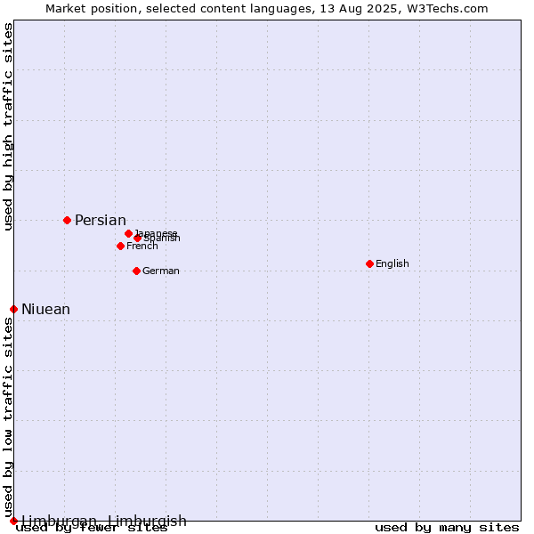 Market position of Persian vs. Niuean vs. Limburgan, Limburgish