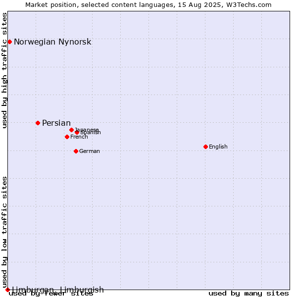 Market position of Persian vs. Norwegian Nynorsk vs. Limburgan, Limburgish