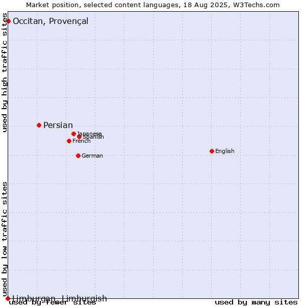 Market position of Persian vs. Occitan, Provençal vs. Limburgan, Limburgish