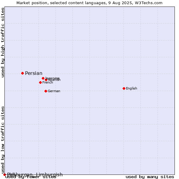 Market position of Persian vs. Limburgan, Limburgish vs. Pali