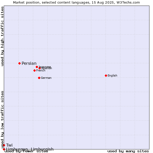 Market position of Persian vs. Twi vs. Limburgan, Limburgish